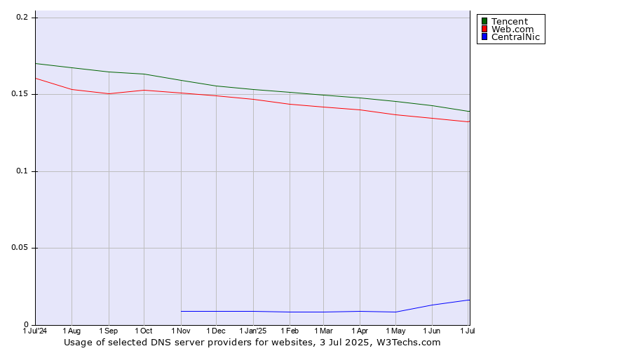 Historical trends in the usage of Tencent vs. Web.com vs. CentralNic