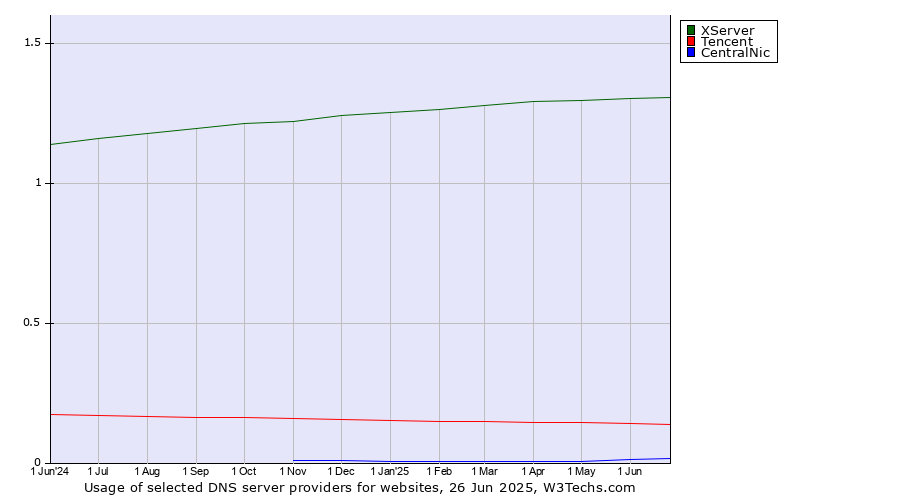 Historical trends in the usage of XServer vs. Tencent vs. CentralNic