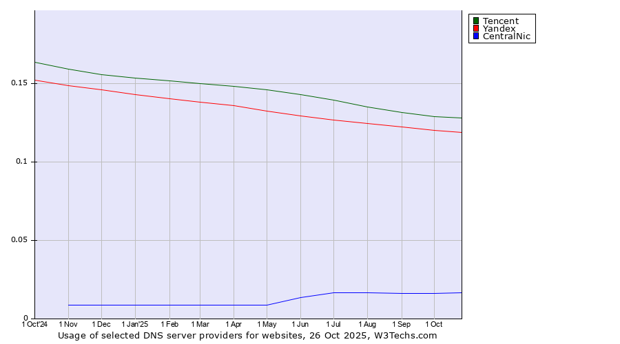 Historical trends in the usage of Tencent vs. Yandex vs. CentralNic