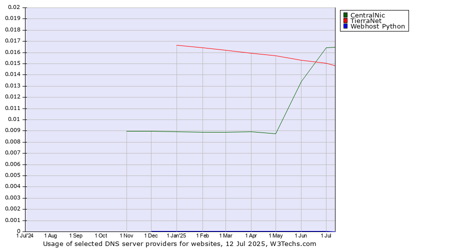 Historical trends in the usage of CentralNic vs. TierraNet vs. Webhost Python
