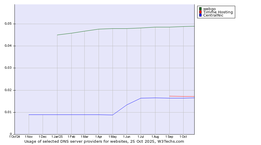 Historical trends in the usage of webgo vs. Timme Hosting vs. CentralNic
