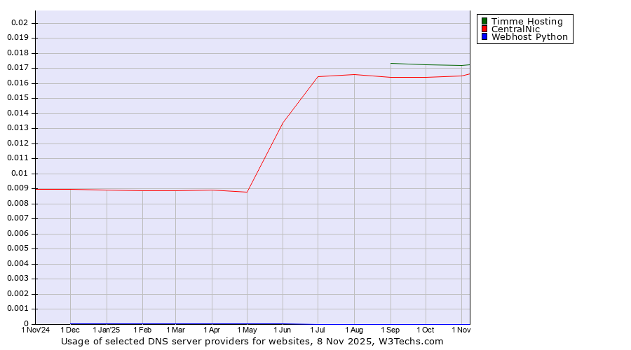 Historical trends in the usage of Timme Hosting vs. CentralNic vs. Webhost Python