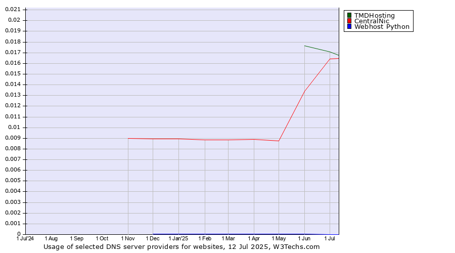 Historical trends in the usage of TMDHosting vs. CentralNic vs. Webhost Python