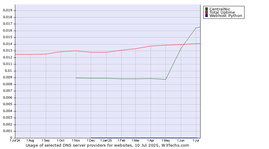 Historical trends in the usage of CentralNic vs. Total Uptime vs. Webhost Python