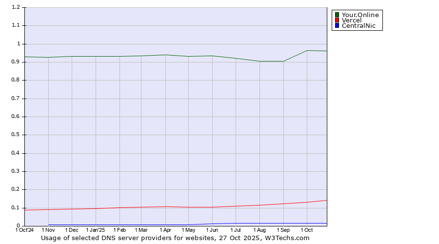 Historical trends in the usage of Your.Online vs. Vercel vs. CentralNic