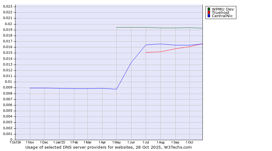 Historical trends in the usage of WPMU Dev vs. Truehost vs. CentralNic