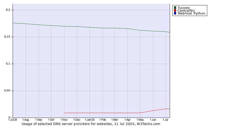 Historical trends in the usage of Tucows vs. CentralNic vs. Webhost Python