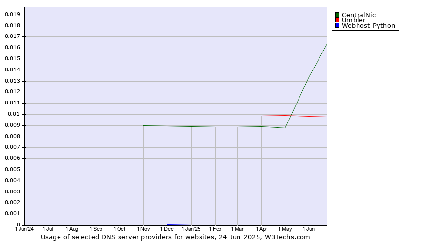 Historical trends in the usage of CentralNic vs. Umbler vs. Webhost Python