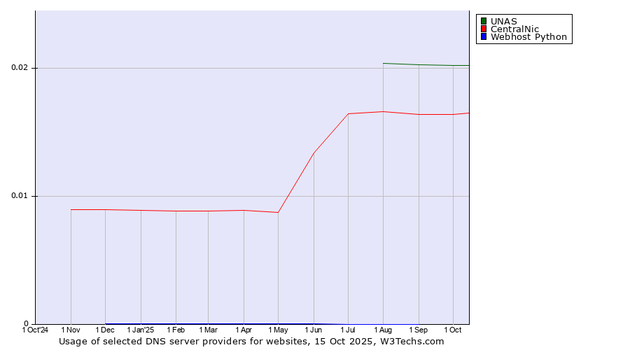 Historical trends in the usage of UNAS vs. CentralNic vs. Webhost Python