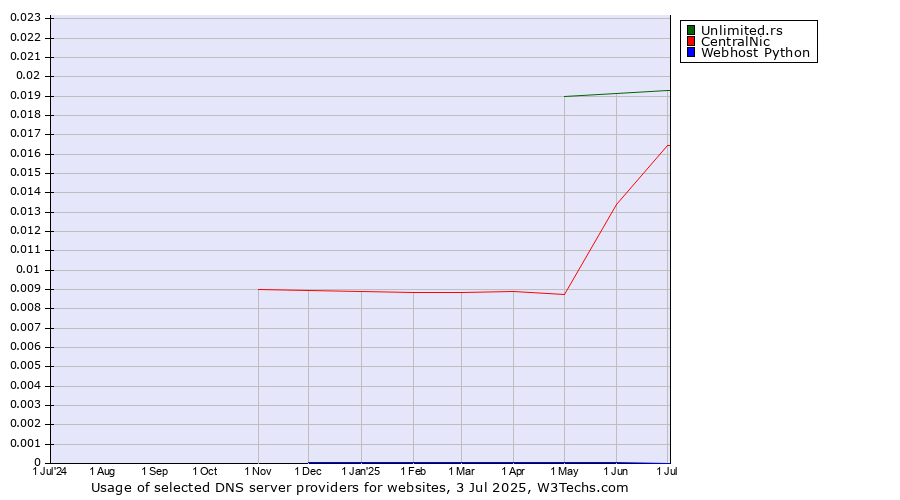 Historical trends in the usage of Unlimited.rs vs. CentralNic vs. Webhost Python