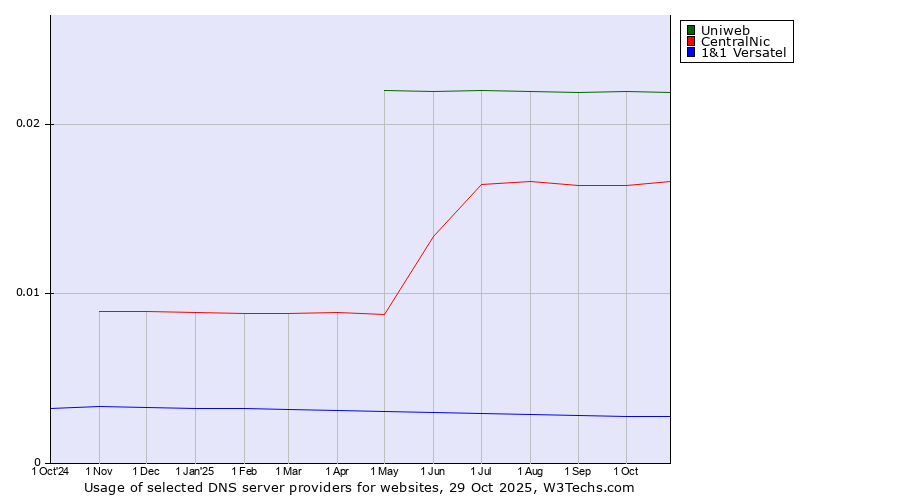 Historical trends in the usage of Uniweb vs. CentralNic vs. 1&1 Versatel
