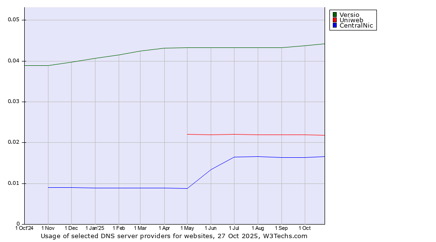 Historical trends in the usage of Versio vs. Uniweb vs. CentralNic