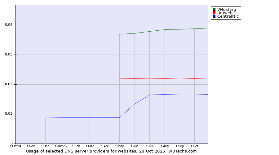 Historical trends in the usage of VHosting vs. Uniweb vs. CentralNic