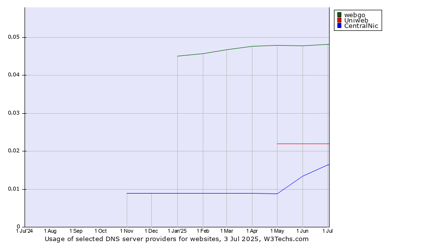 Historical trends in the usage of webgo vs. Uniweb vs. CentralNic