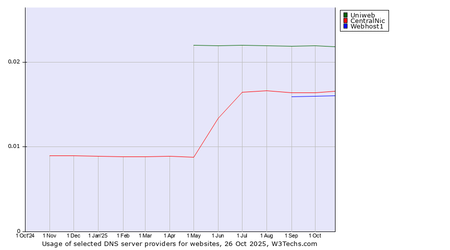Historical trends in the usage of Uniweb vs. CentralNic vs. Webhost1