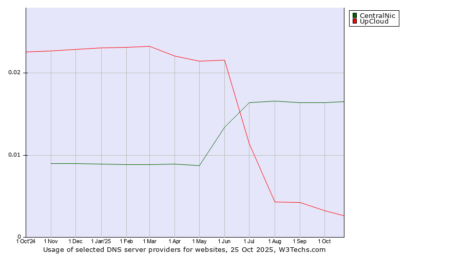Historical trends in the usage of CentralNic vs. UpCloud