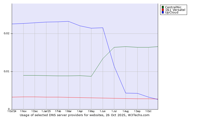 Historical trends in the usage of CentralNic vs. 1&1 Versatel vs. UpCloud