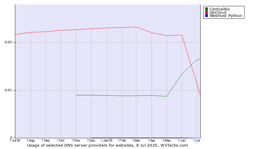 Historical trends in the usage of CentralNic vs. UpCloud vs. Webhost Python
