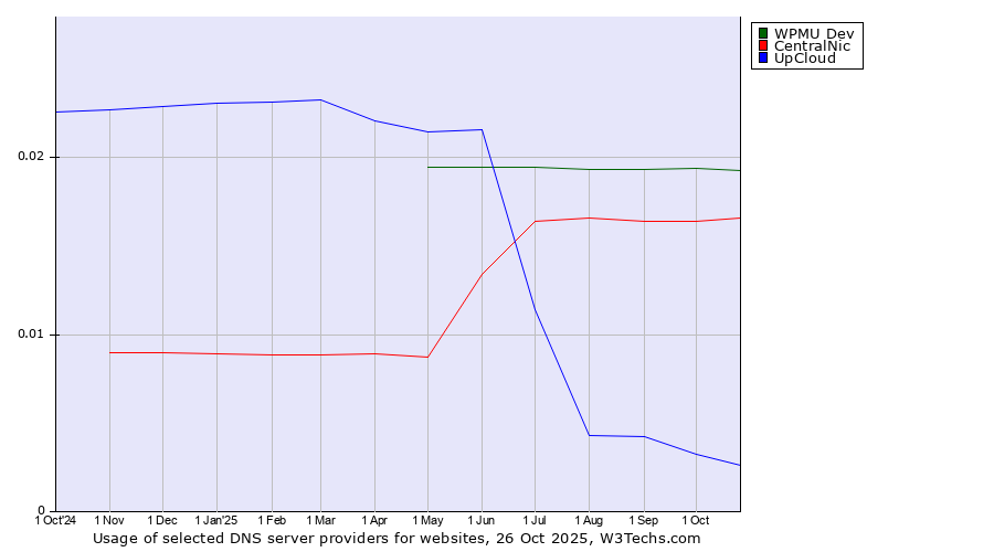 Historical trends in the usage of WPMU Dev vs. CentralNic vs. UpCloud