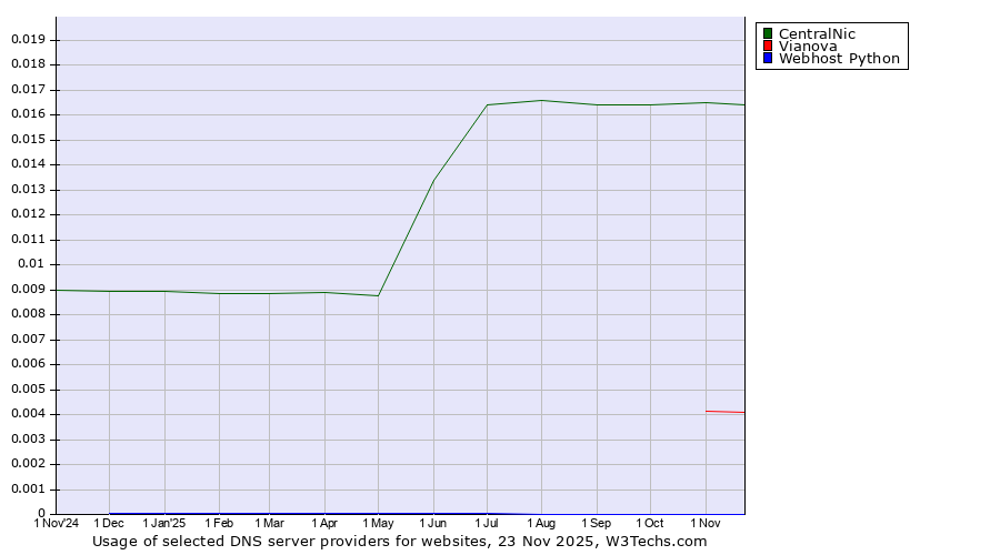 Historical trends in the usage of CentralNic vs. Vianova vs. Webhost Python