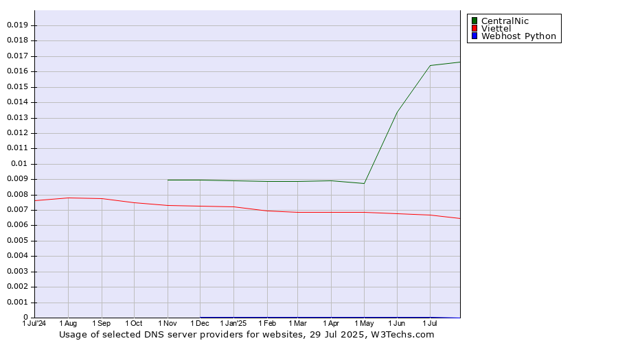 Historical trends in the usage of CentralNic vs. Viettel vs. Webhost Python