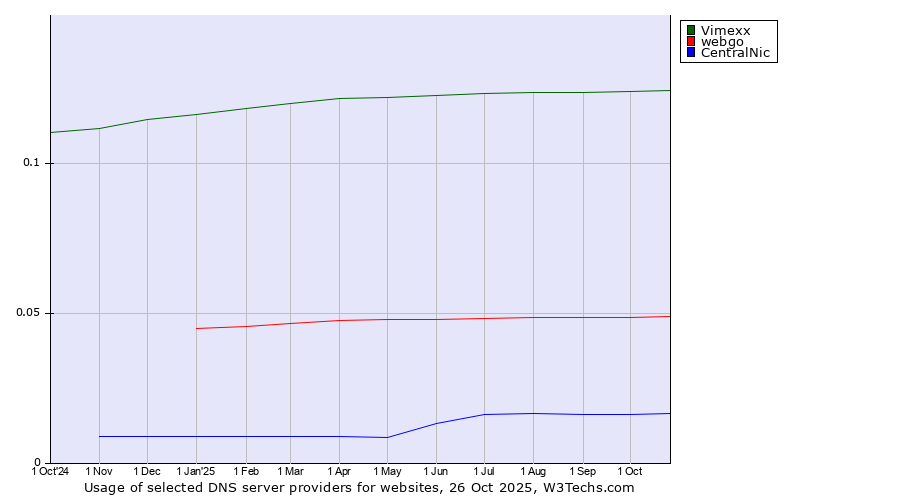 Historical trends in the usage of Vimexx vs. webgo vs. CentralNic