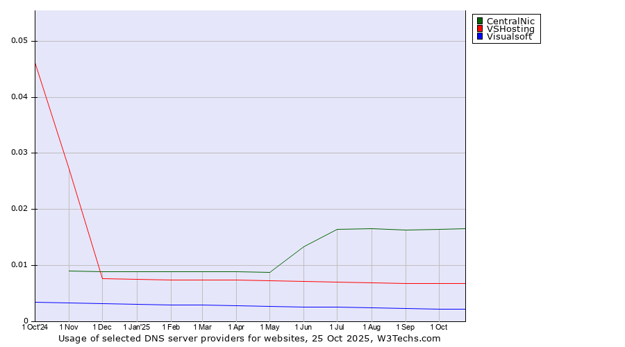 Historical trends in the usage of CentralNic vs. VSHosting vs. Visualsoft