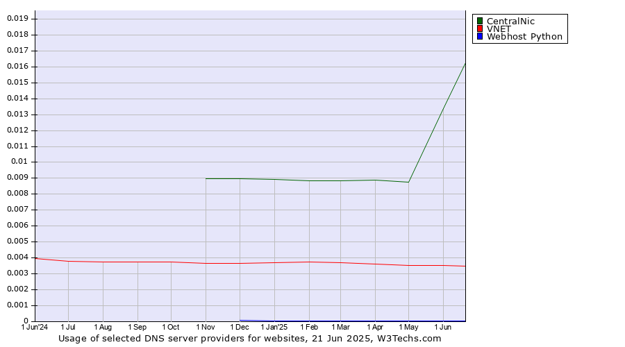 Historical trends in the usage of CentralNic vs. VNET vs. Webhost Python
