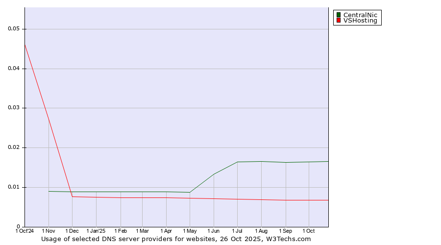 Historical trends in the usage of CentralNic vs. VSHosting