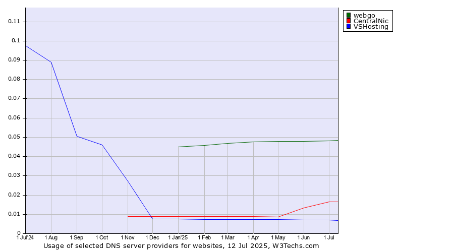 Historical trends in the usage of webgo vs. CentralNic vs. VSHosting