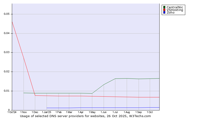 Historical trends in the usage of CentralNic vs. VSHosting vs. Zoho