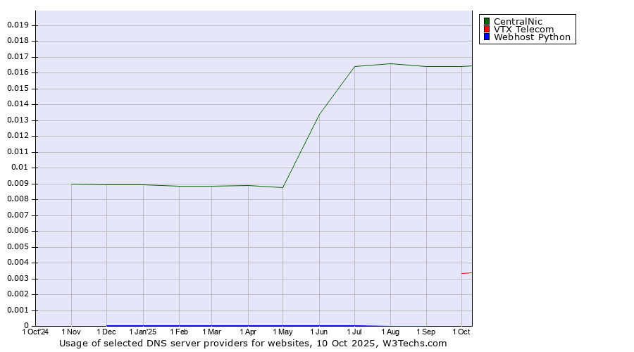 Historical trends in the usage of CentralNic vs. VTX Telecom vs. Webhost Python