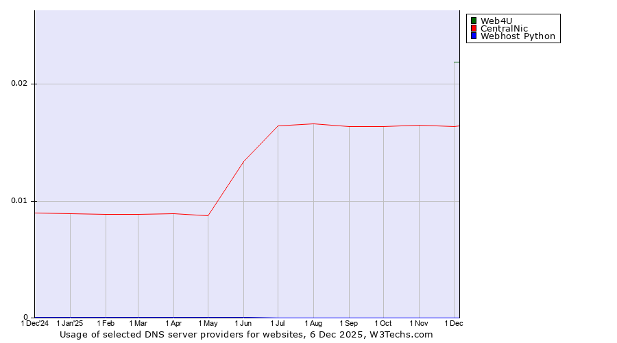 Historical trends in the usage of Web4U vs. CentralNic vs. Webhost Python