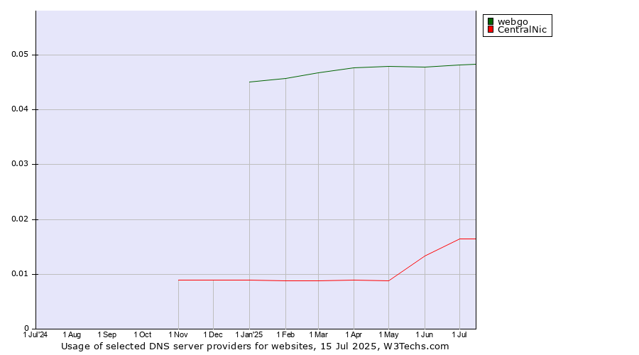 Historical trends in the usage of webgo vs. CentralNic