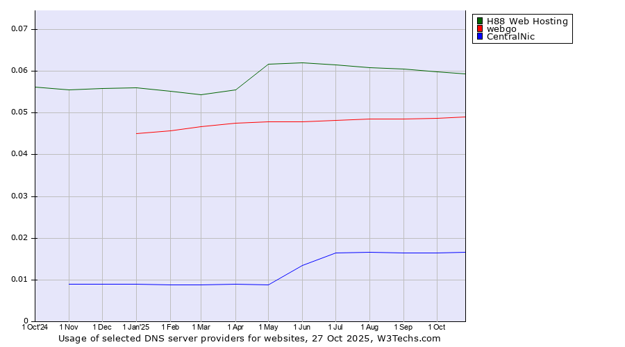 Historical trends in the usage of H88 Web Hosting vs. webgo vs. CentralNic