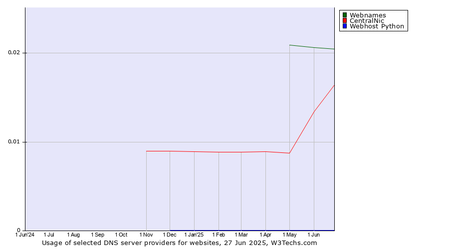 Historical trends in the usage of Webnames vs. CentralNic vs. Webhost Python