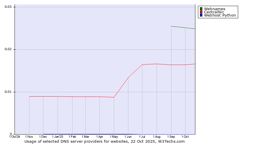 Historical trends in the usage of Webnames vs. CentralNic vs. Webhost Python