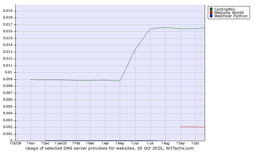 Historical trends in the usage of CentralNic vs. Website World vs. Webhost Python