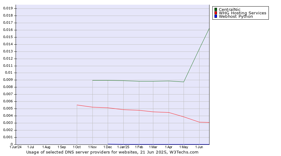Historical trends in the usage of CentralNic vs. WHG Hosting Services vs. Webhost Python