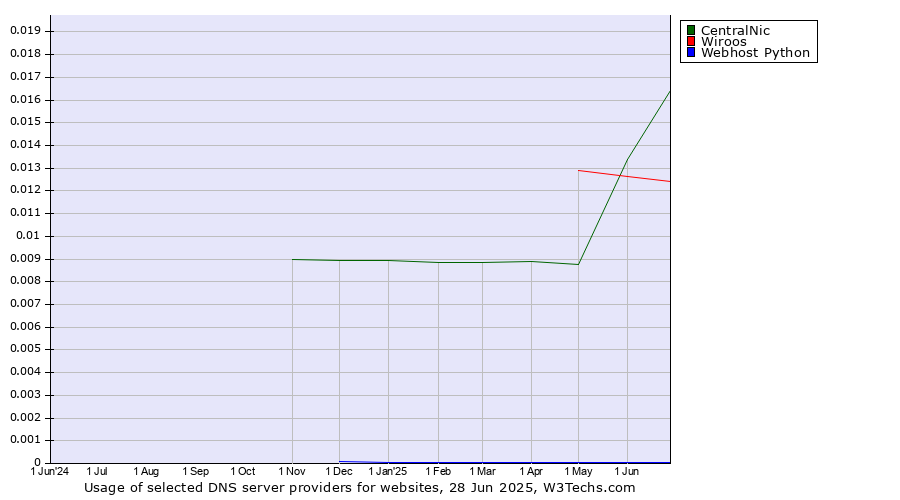 Historical trends in the usage of CentralNic vs. Wiroos vs. Webhost Python