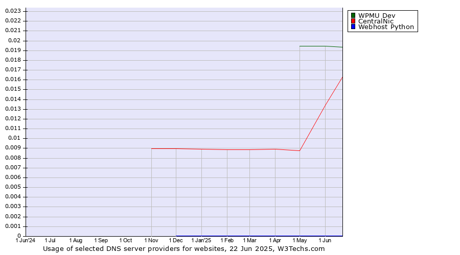 Historical trends in the usage of WPMU Dev vs. CentralNic vs. Webhost Python
