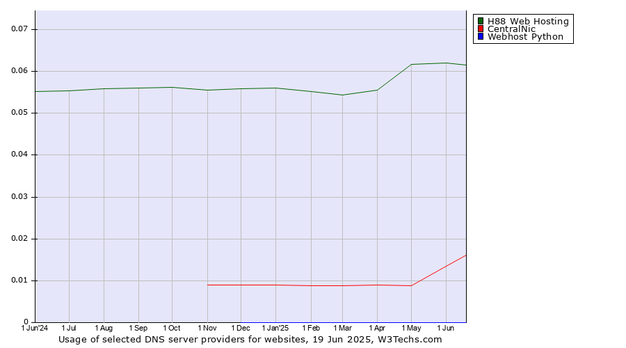 Historical trends in the usage of H88 Web Hosting vs. CentralNic vs. Webhost Python
