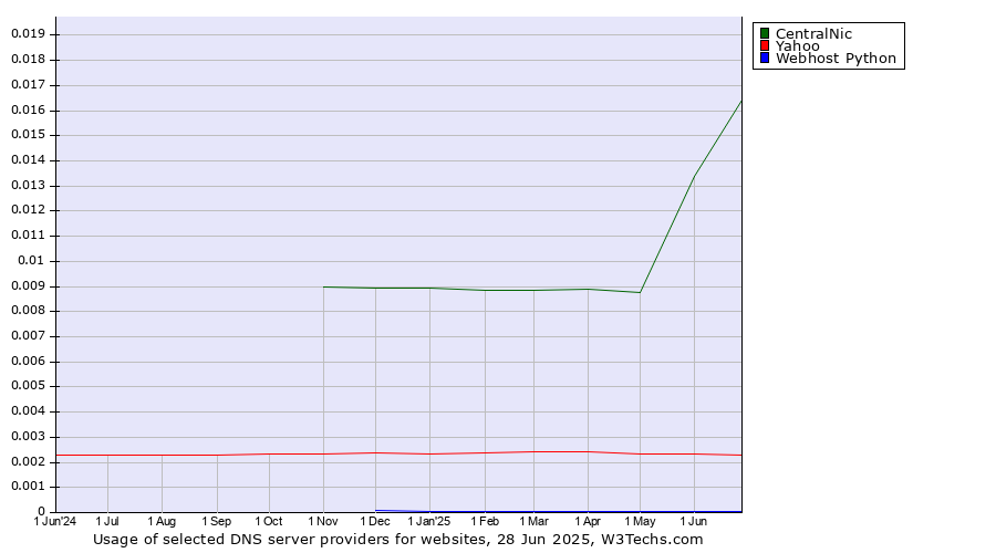 Historical trends in the usage of CentralNic vs. Yahoo vs. Webhost Python