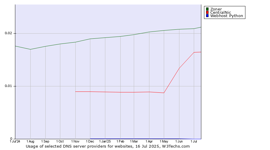 Historical trends in the usage of Zoner vs. CentralNic vs. Webhost Python