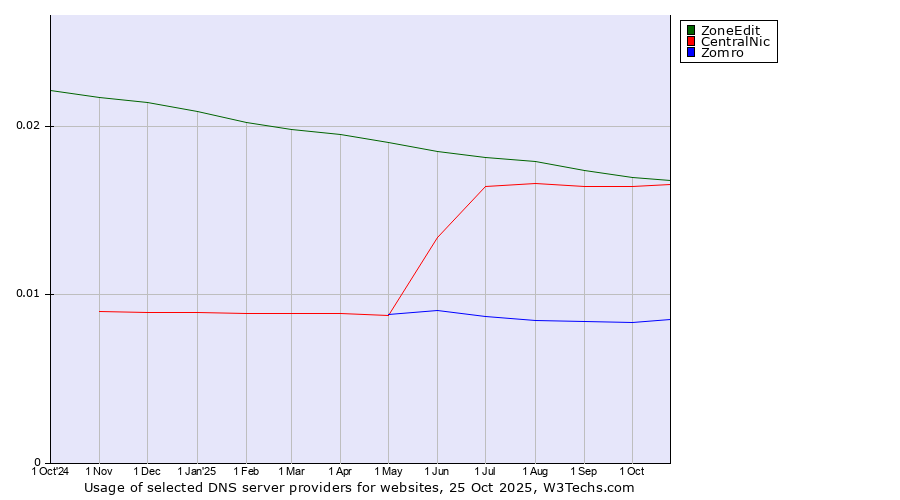 Historical trends in the usage of ZoneEdit vs. CentralNic vs. Zomro