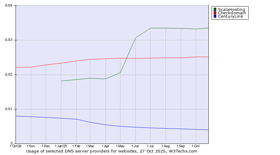 Historical trends in the usage of ScalaHosting vs. Checkdomain vs. CenturyLink