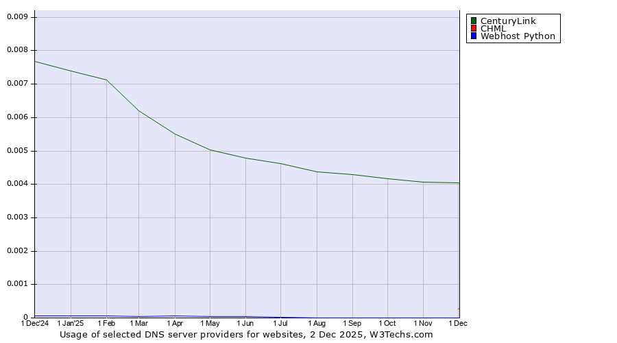 Historical trends in the usage of CenturyLink vs. CHML vs. Webhost Python