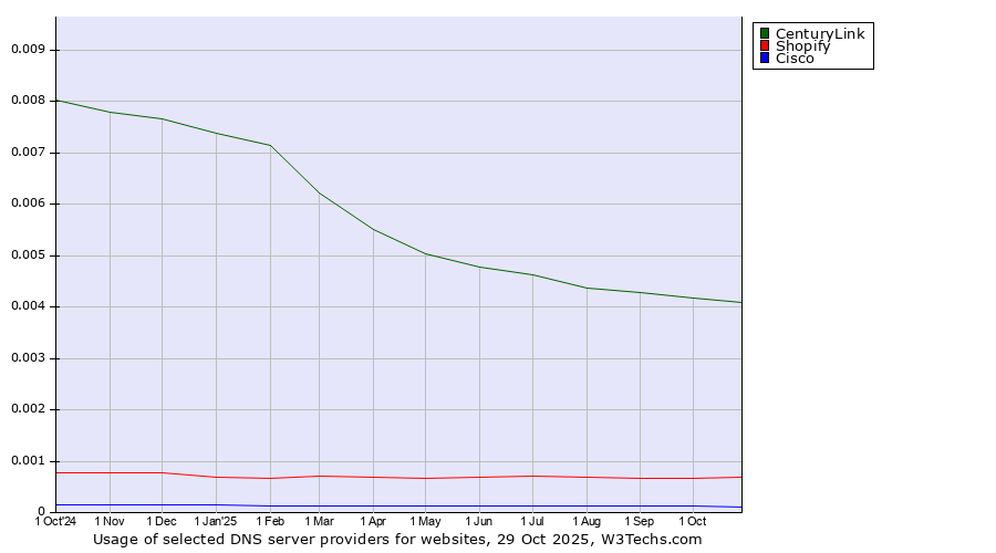 Historical trends in the usage of CenturyLink vs. Shopify vs. Cisco