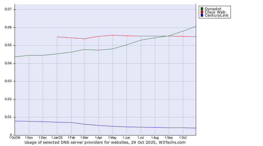 Historical trends in the usage of Dynadot vs. Claus Web vs. CenturyLink