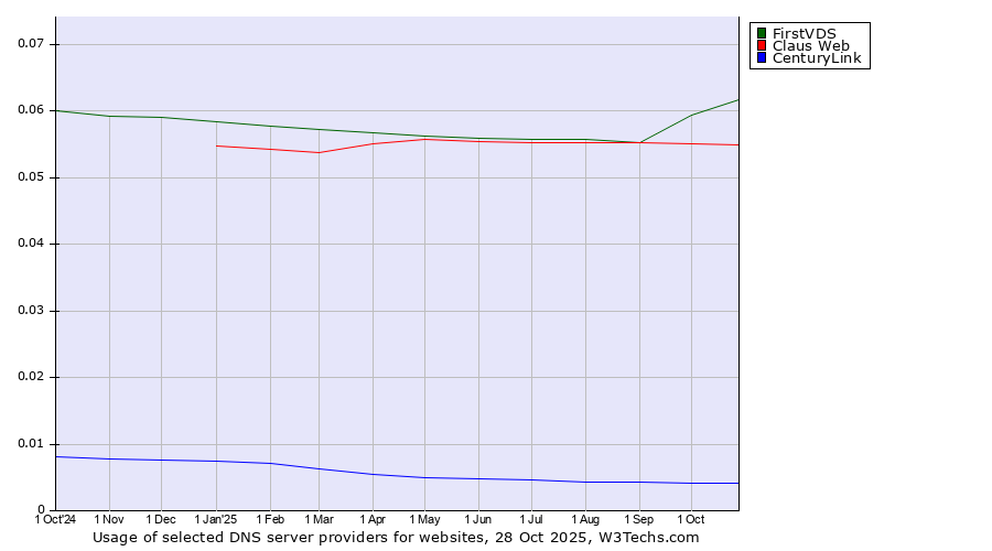 Historical trends in the usage of FirstVDS vs. Claus Web vs. CenturyLink